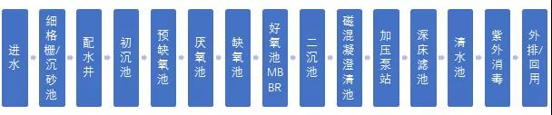 MBBR工藝.jpg