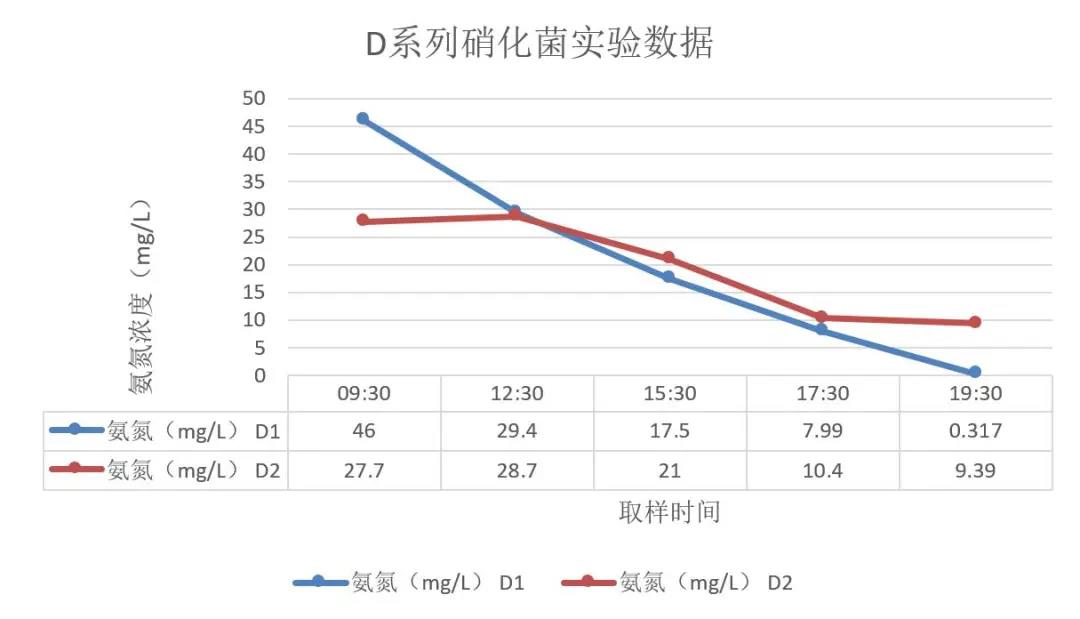 硝化菌種實驗數(shù)據(jù)